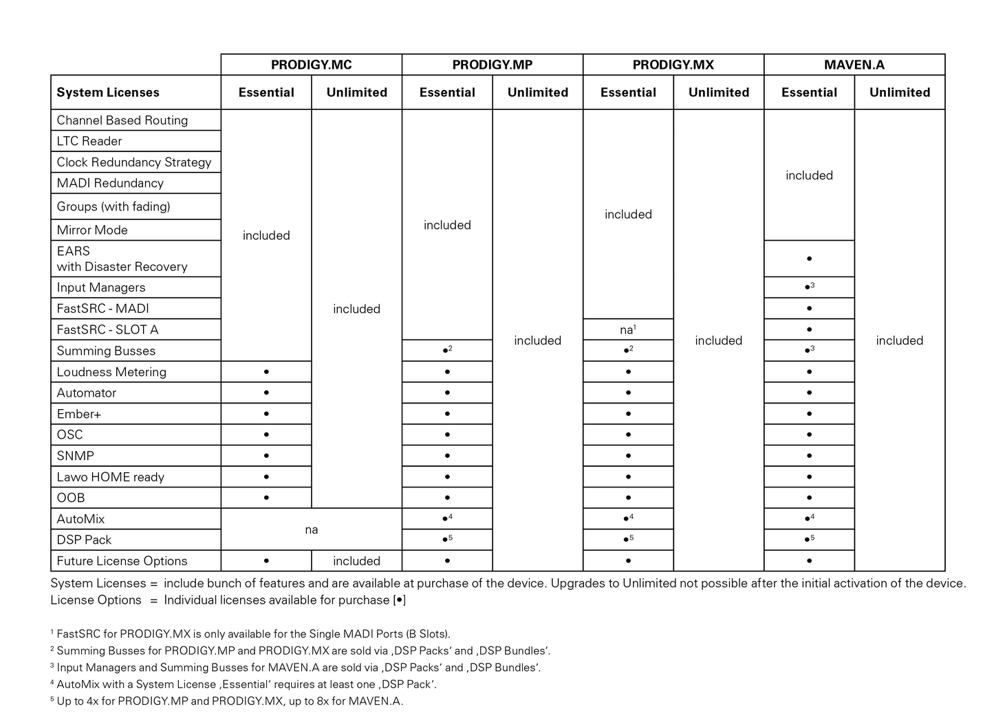 DirectOut Essential Unlimited Comparison List