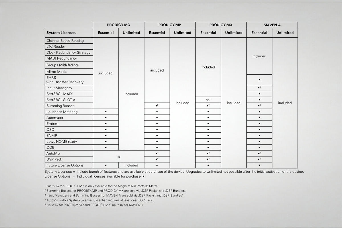 Comparison chart of system licenses for Prodigy MC, Prodigy MP, Prodigy MX and Maven A.